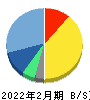 サーバーワークス 貸借対照表 2022年2月期 サーバーワークス 貸借対照表 2022年2月期