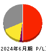 ユニフォームネクスト 損益計算書 2024年6月期