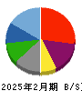 ワイズテーブルコーポレーション 貸借対照表 2025年2月期 ワイズテーブルコーポレーション 貸借対照表 2025年2月期