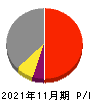 ファーストブラザーズ 損益計算書 2021年11月期 ファーストブラザーズ 損益計算書 2021年11月期