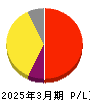 ＨＥＮＮＧＥ 損益計算書 2025年3月期