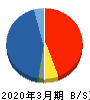 岡藤日産証券ホールディングス 貸借対照表 2020年3月期 岡藤日産証券ホールディングス 貸借対照表 2020年3月期