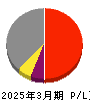 テクノ菱和 損益計算書 2025年3月期
