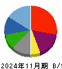 ワイズテーブルコーポレーション 貸借対照表 2024年11月期