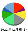 INFORICH 貸借対照表 2022年12月期 INFORICH 貸借対照表 2022年12月期