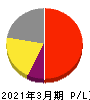 生化学工業 損益計算書 2021年3月期 生化学工業 損益計算書 2021年3月期