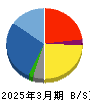 エルアイイーエイチ 貸借対照表 2025年3月期 エルアイイーエイチ 貸借対照表 2025年3月期