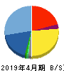 フルスピード 貸借対照表 2019年4月期 フルスピード 貸借対照表 2019年4月期