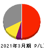 日本動物高度医療センター 損益計算書 2021年3月期