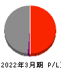関西電力 損益計算書 2022年3月期 関西電力 損益計算書 2022年3月期