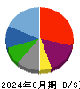 ワイズテーブルコーポレーション 貸借対照表 2024年8月期