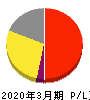 大正製薬ホールディングス 損益計算書 2020年3月期 大正製薬ホールディングス 損益計算書 2020年3月期