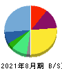 THE WHY HOW DO COMPANY 貸借対照表 2021年8月期 THE WHY HOW DO COMPANY 貸借対照表 2021年8月期