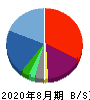 フューチャーリンクネットワーク 貸借対照表 2020年8月期