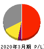 東日本旅客鉄道 損益計算書 2020年3月期 東日本旅客鉄道 損益計算書 2020年3月期
