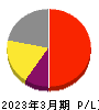 オプティム 損益計算書 2023年3月期