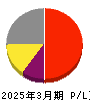 ＯＤＫソリューションズ 損益計算書 2025年3月期