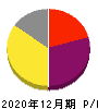 シンバイオ製薬 損益計算書 2020年12月期 シンバイオ製薬 損益計算書 2020年12月期
