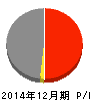 昭和シェル石油 損益計算書 2014年12月期 昭和シェル石油 損益計算書 2014年12月期