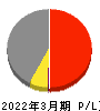 京王電鉄 損益計算書 2022年3月期
