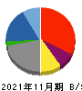 ネクスグループ 貸借対照表 2021年11月期 ネクスグループ 貸借対照表 2021年11月期