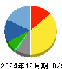 バンダイナムコホールディングス 貸借対照表 2024年12月期