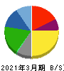 大田花き 貸借対照表 2021年3月期