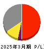 住友ベークライト 損益計算書 2025年3月期