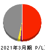 関西電力 損益計算書 2021年3月期