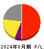 ファーストリテイリング 損益計算書 2024年8月期