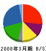 川島織物セルコン 貸借対照表 2008年3月期