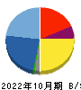 タイミー 貸借対照表 2022年10月期