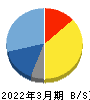 ぐるなび 貸借対照表 2022年3月期 ぐるなび 貸借対照表 2022年3月期