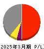 日比谷総合設備 損益計算書 2025年3月期