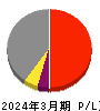 富士古河Ｅ＆Ｃ 損益計算書 2024年3月期