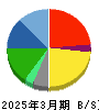 G‐7ホールディングス 貸借対照表 2025年3月期 G‐7ホールディングス 貸借対照表 2025年3月期