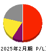Ｃｏｃｏｌｉｖｅ 損益計算書 2025年2月期