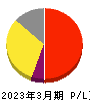 JCRファーマ 損益計算書 2023年3月期 JCRファーマ 損益計算書 2023年3月期