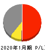 ベステラ 損益計算書 2020年1月期