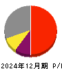 ロードスターキャピタル 損益計算書 2024年12月期 ロードスターキャピタル 損益計算書 2024年12月期