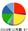 Ｇ‐７ホールディングス 貸借対照表 2024年12月期