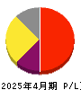 ＰＯＰＥＲ 損益計算書 2025年4月期