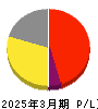 ＤＮＡチップ研究所 損益計算書 2025年3月期
