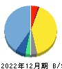 オルツ 貸借対照表 2022年12月期 オルツ 貸借対照表 2022年12月期