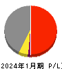 ベステラ 損益計算書 2024年1月期 ベステラ 損益計算書 2024年1月期