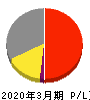 日本農薬 損益計算書 2020年3月期