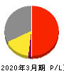 日本農薬 損益計算書 2020年3月期 日本農薬 損益計算書 2020年3月期