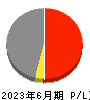 日本ビジネスシステムズ 損益計算書 2023年6月期
