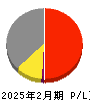 ＡＲアドバンストテクノロジ 損益計算書 2025年2月期