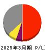 マサル 損益計算書 2025年3月期